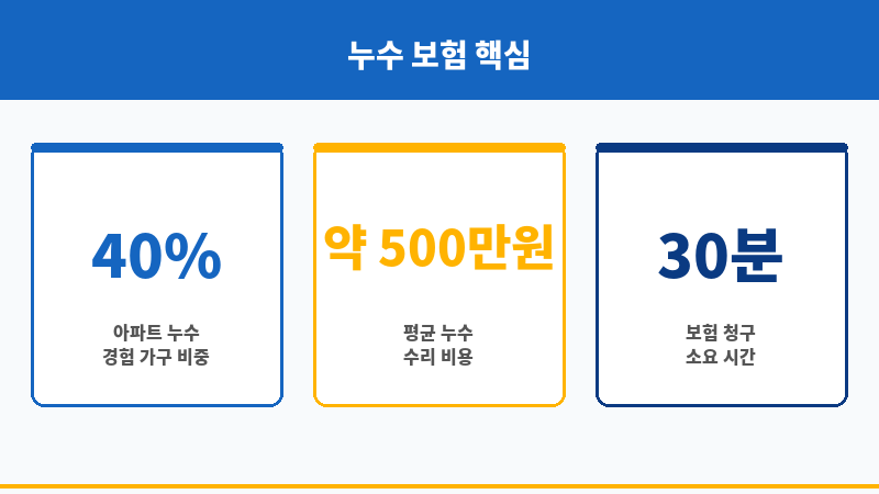 아파트화재보험누수 보조 이미지
