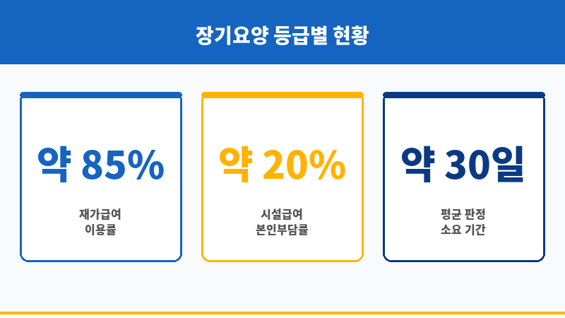 장기요양등급판정 보조 이미지