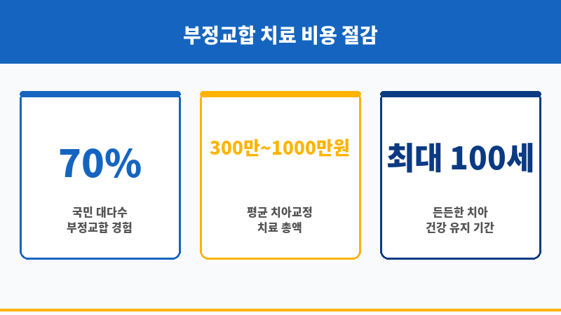 부정교합보험 보조 이미지