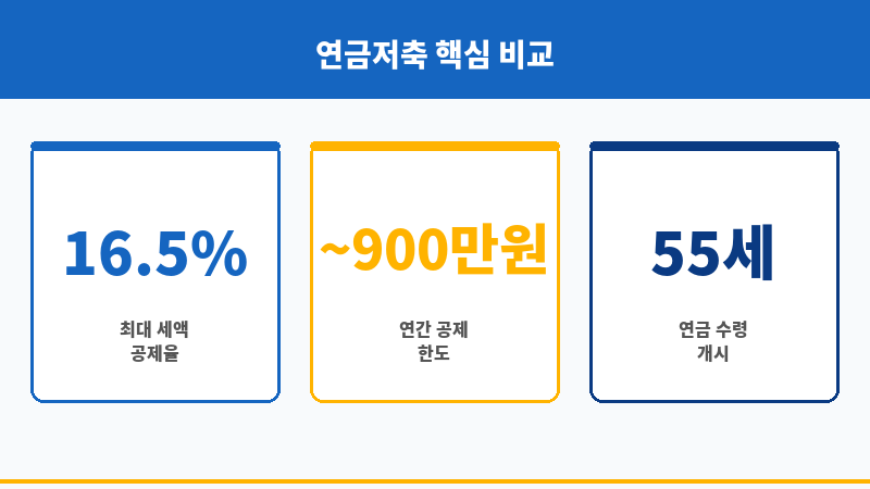 연금저축금리 보조 이미지