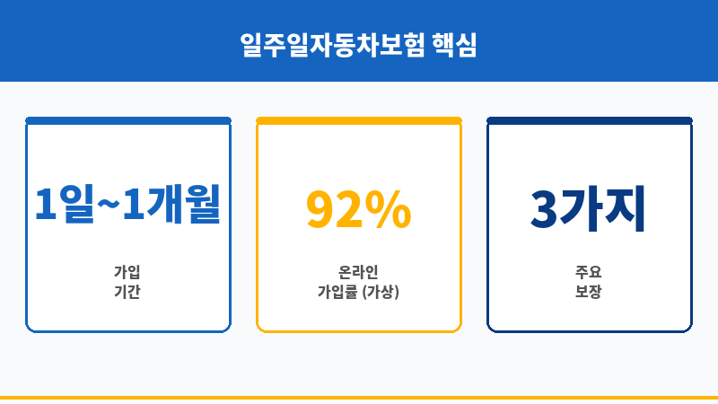 일주일자동차보험 보조 이미지