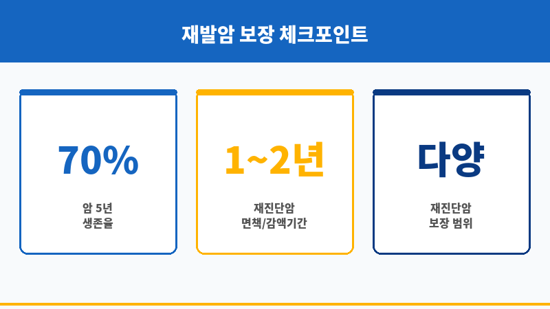 재발암 보조 이미지 재발암 보조 이미지