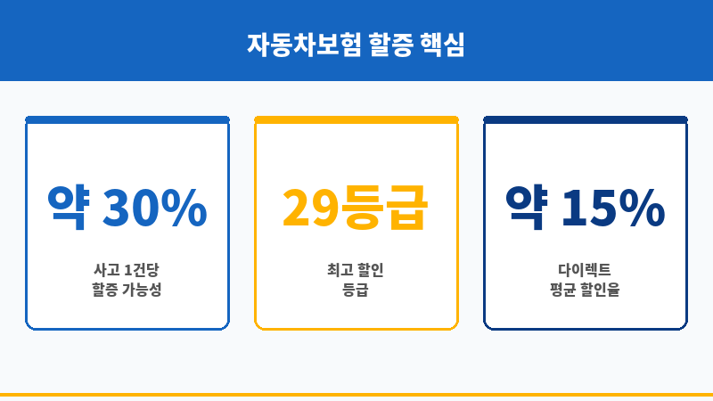 자동차보험할증계산 보조 이미지