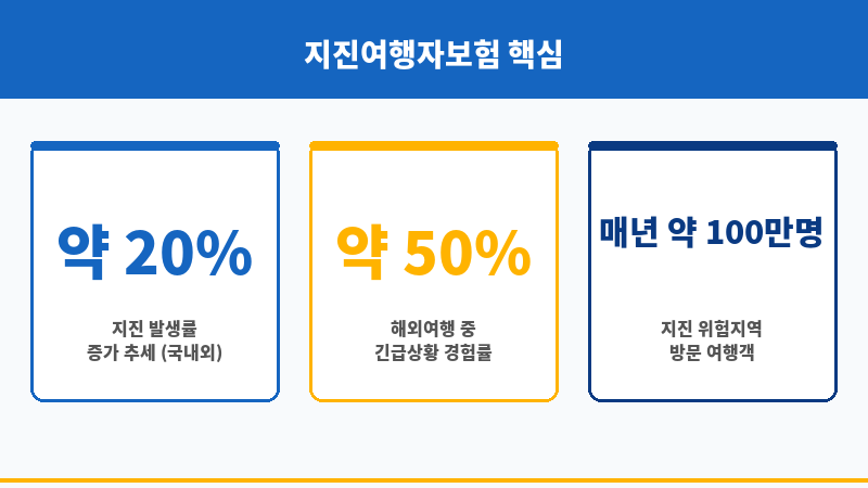 지진여행자보험 보조 이미지