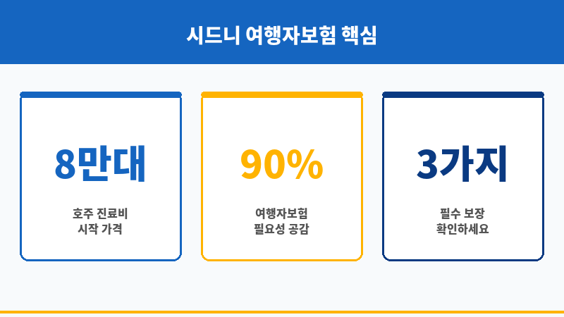 시드니여행자보험 보조 이미지