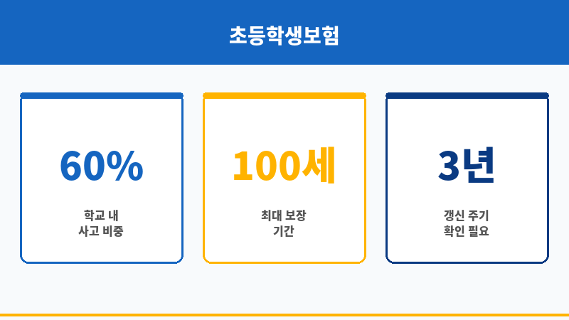 초등학생보험 보조 이미지