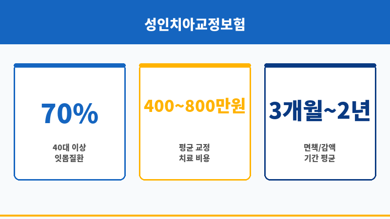 성인치아교정보험 보조 이미지