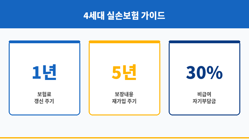 4세대실손보험갱신 보조 이미지