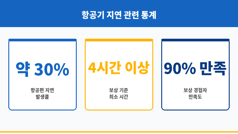 항공기지연보상 보조 이미지