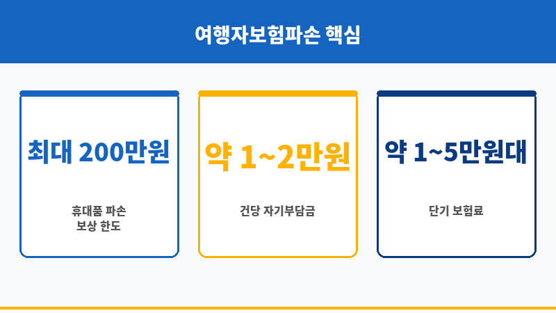 여행자보험파손 보조 이미지