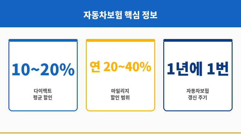 다이렉트자동차보험비교 보조 이미지