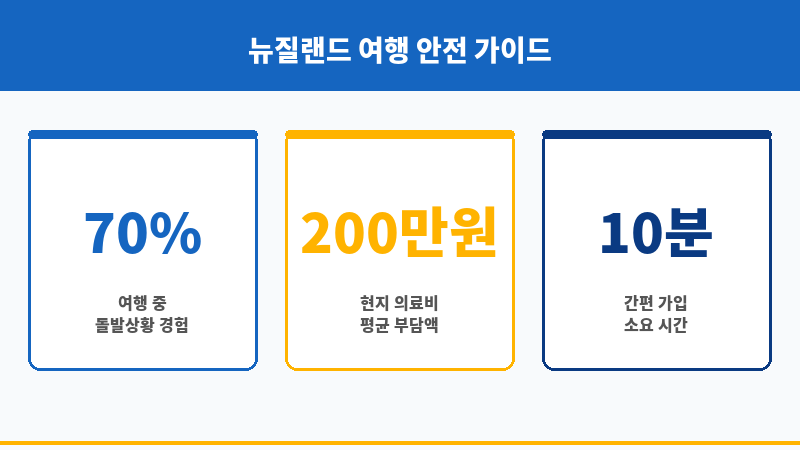 뉴질랜드여행자보험 보조 이미지