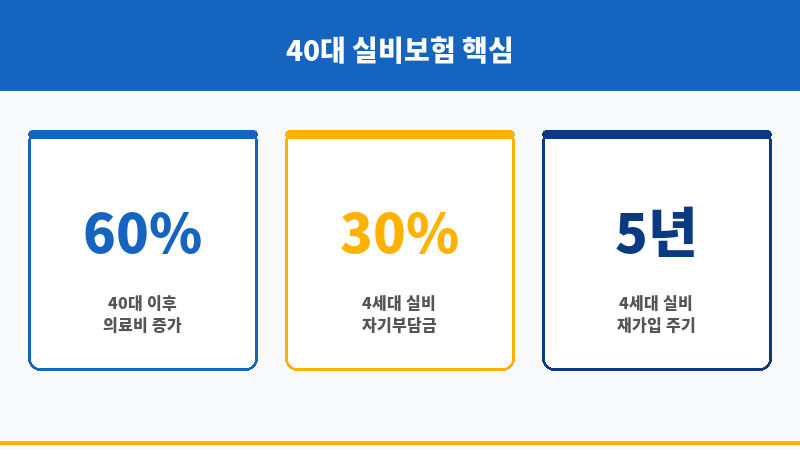 40대실비보험추천 보조 이미지