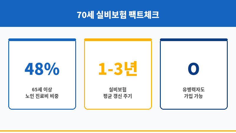 70세실비보험 보조 이미지