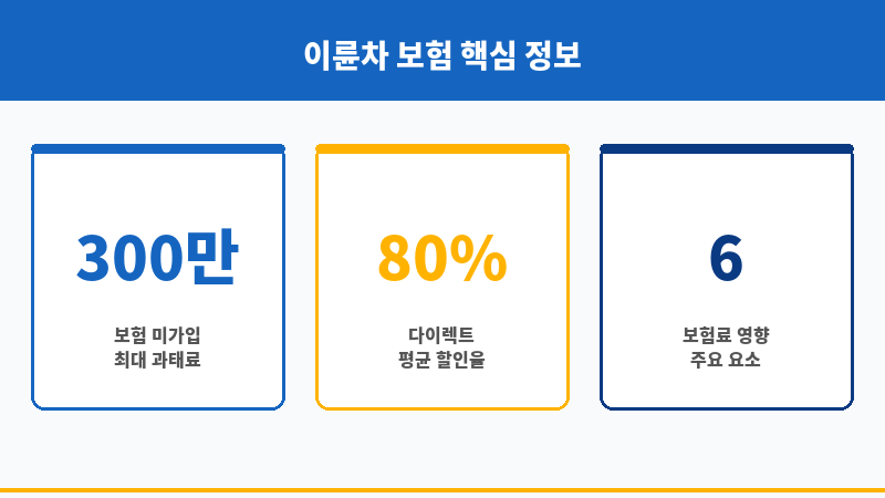오토바이보험비교견적사이트 보조 이미지 오토바이보험비교견적사이트 보조 이미지