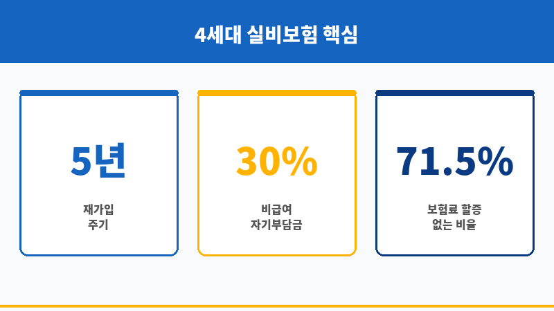 4세대실비보험료 보조 이미지