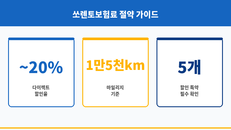 쏘렌토보험료 보조 이미지