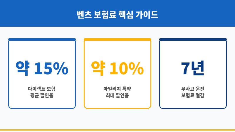 벤츠보험료 보조 이미지