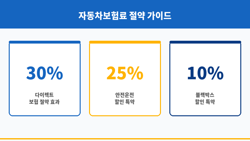 자동차보험료싼곳 보조 이미지
