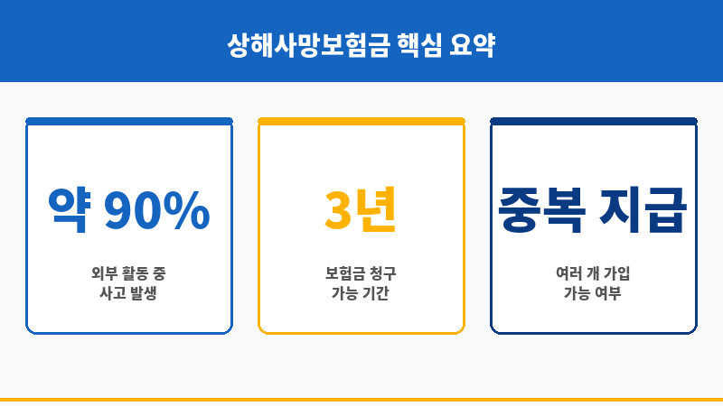 상해사망보험금 보조 이미지
