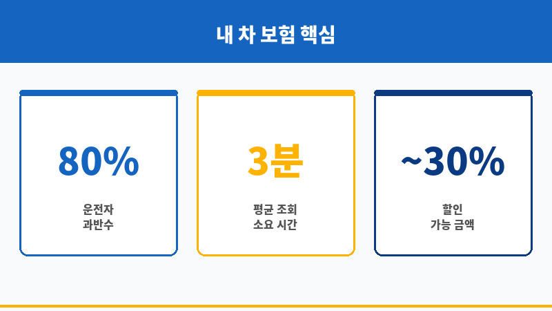내자동차보험조회 보조 이미지