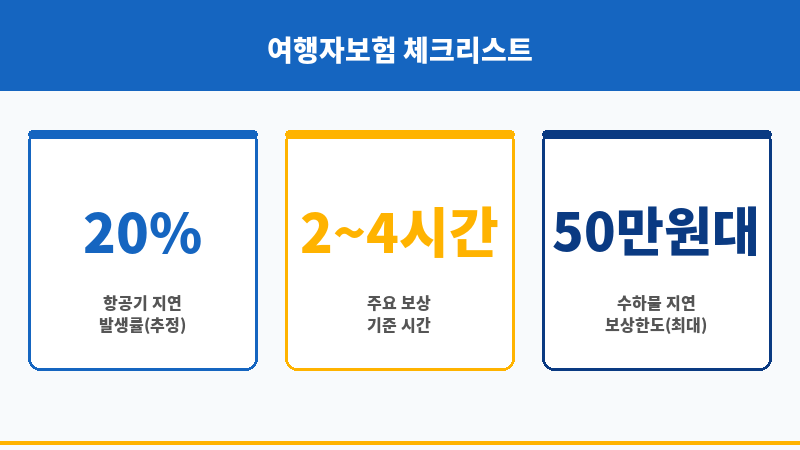 비행기지연보상보험 보조 이미지