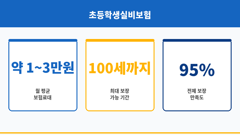 초등학생실비보험 보조 이미지