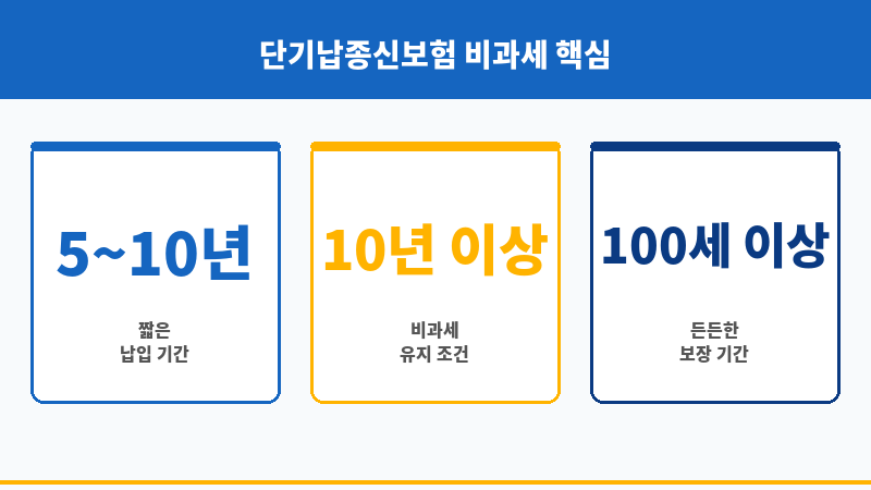 단기납종신보험비과세 보조 이미지 단기납종신보험비과세 보조 이미지