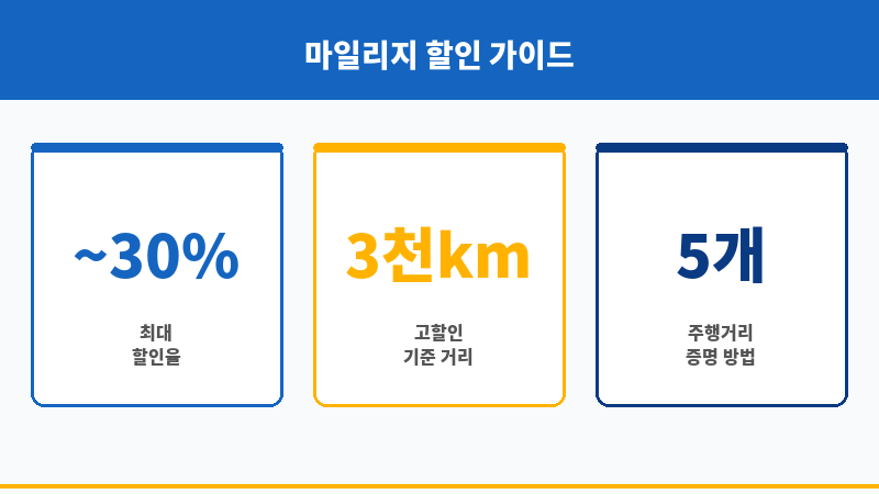 자동차마일리지할인 보조 이미지