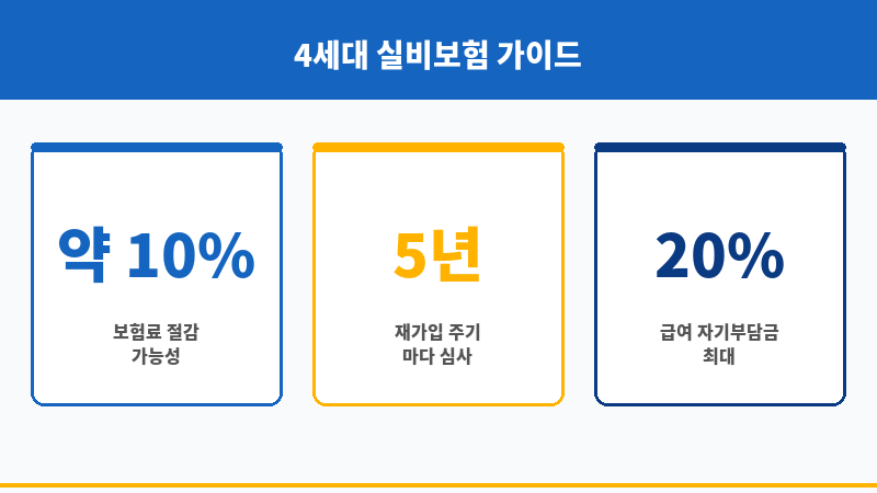 4세대실비보험보장 보조 이미지