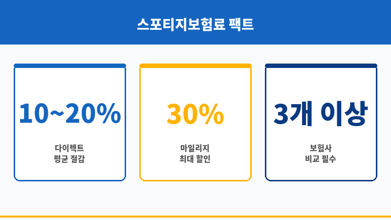 스포티지보험료 보조 이미지