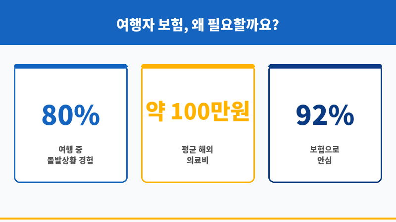 단기해외여행자보험 보조 이미지