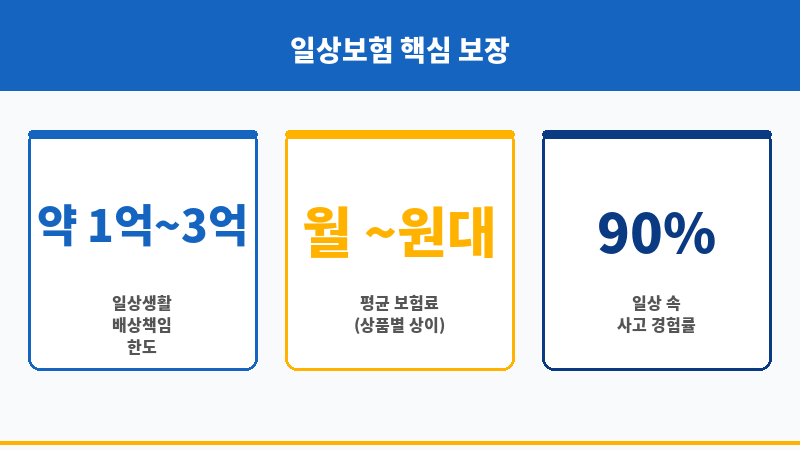 일상보험 보조 이미지