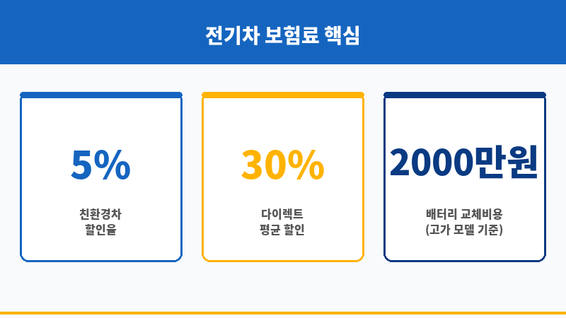 전기차보험료비교 보조 이미지