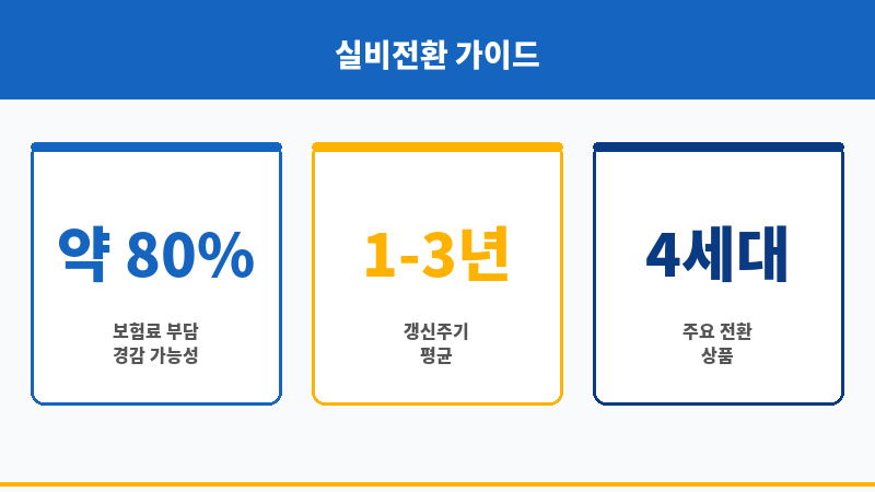 실비전환 보조 이미지
