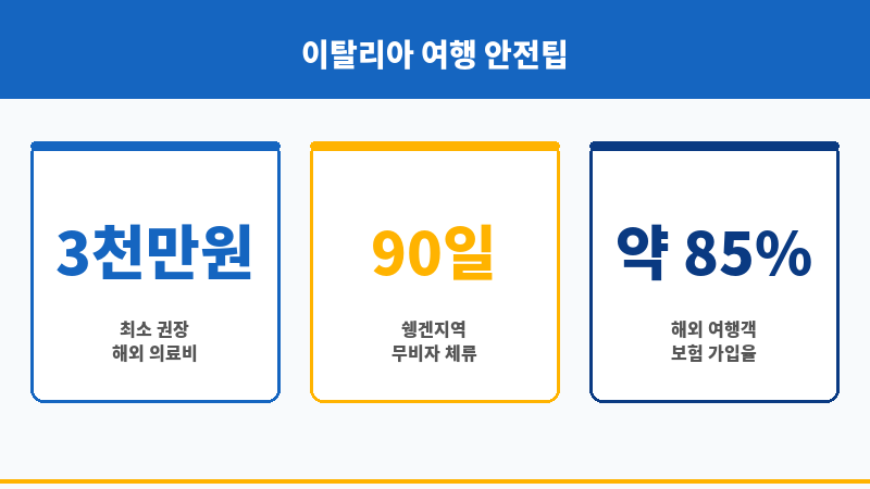 이탈리아여행자보험 보조 이미지