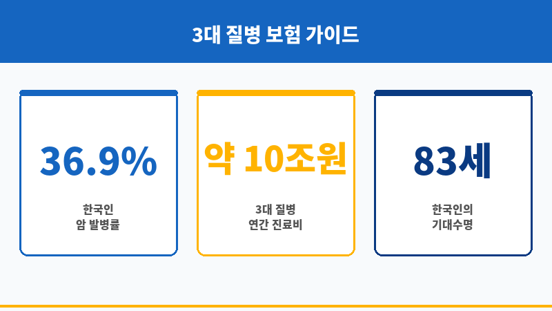 암뇌심보험비교 보조 이미지
